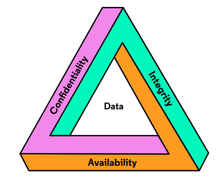 CIA Triad