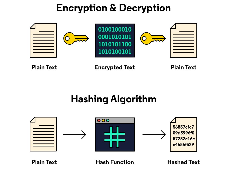 Encryption &amp; Decryption