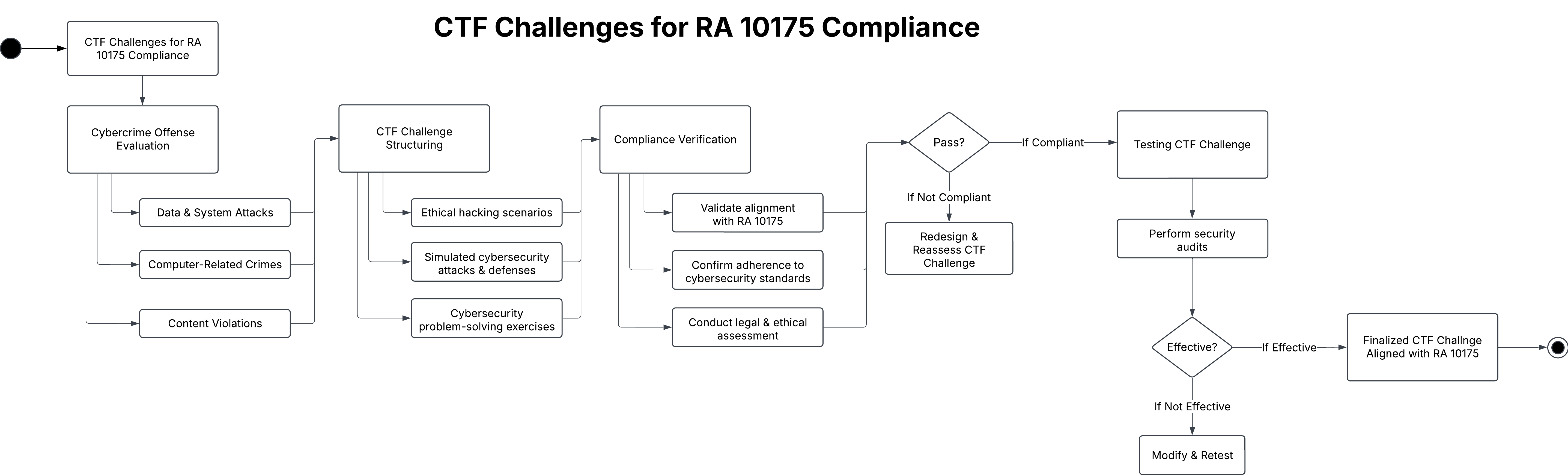 CTF Challenges for RA 10175 Compliance